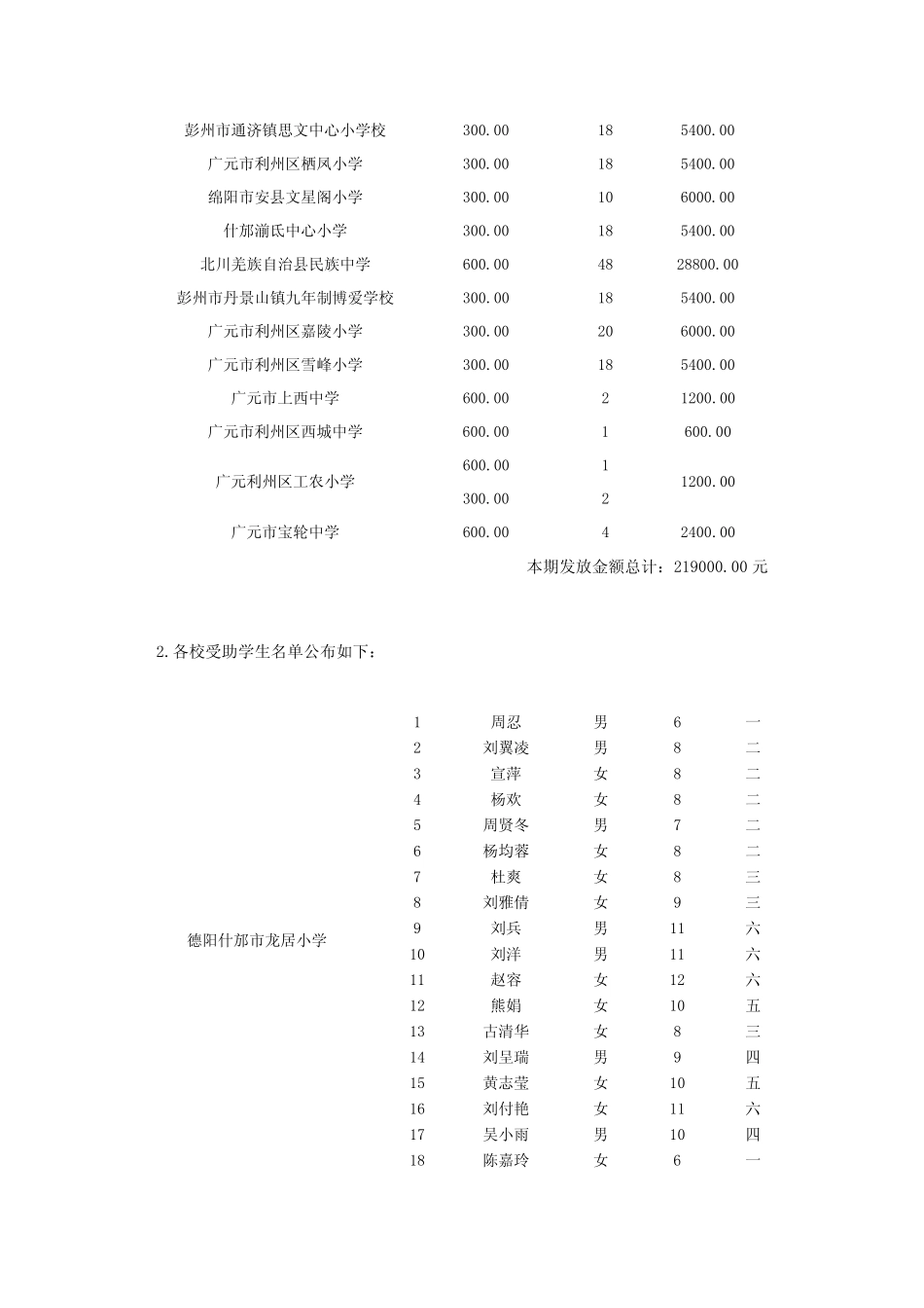 2009年,首期远洋之帆爱心助学金在四川广元、彭州、绵阳及德阳_第2页