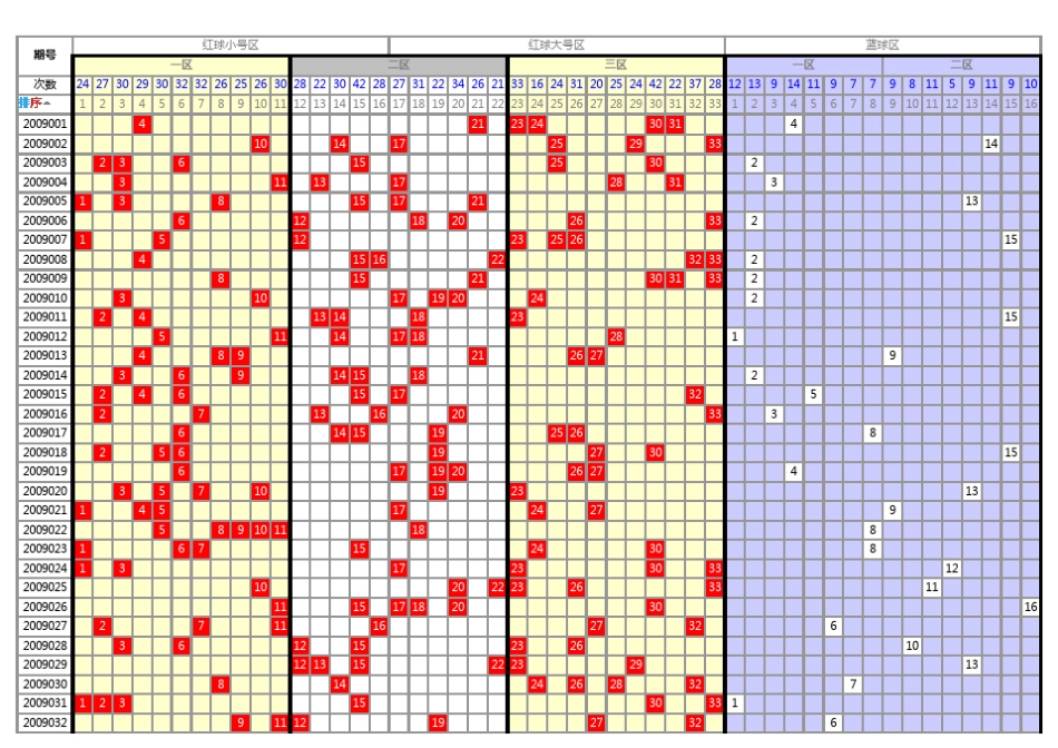 2009年2010双色球走势图_第1页