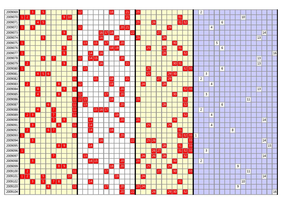 2009年2010双色球走势图_第3页