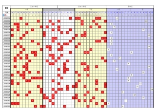 2009年2010双色球走势图
