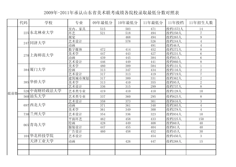2009年2011年承认山东省美术联考成绩各院校文化课录取最低分数对照表_第1页