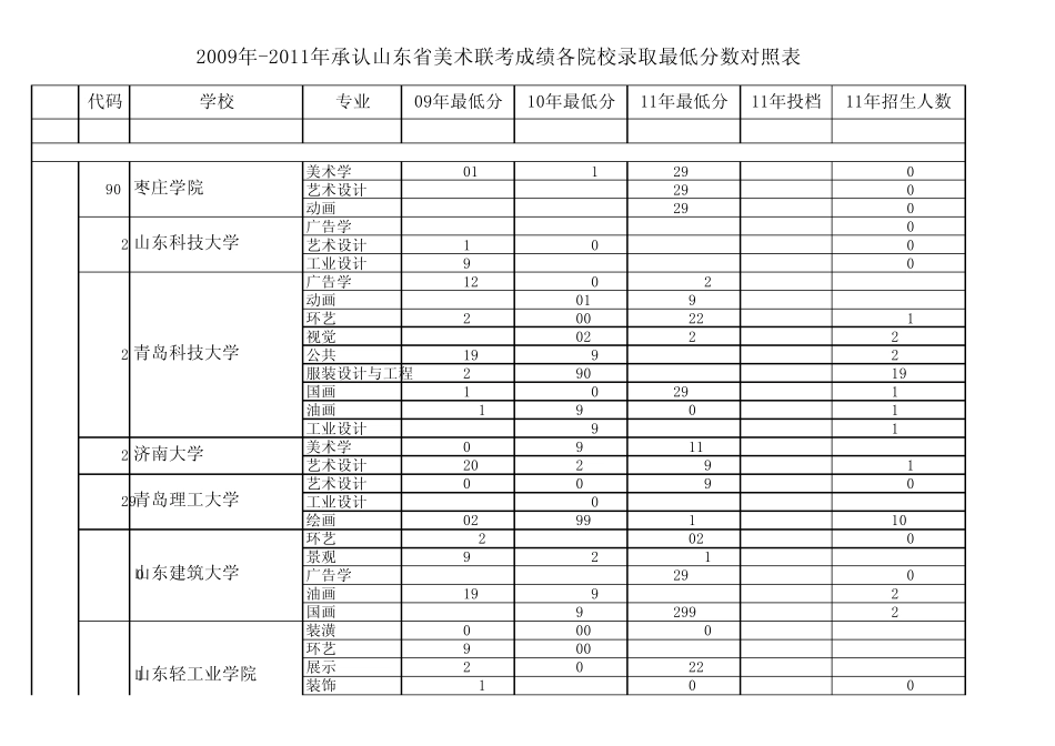 2009年2011年承认山东省美术联考成绩各院校文化课录取最低分数对照表_第2页