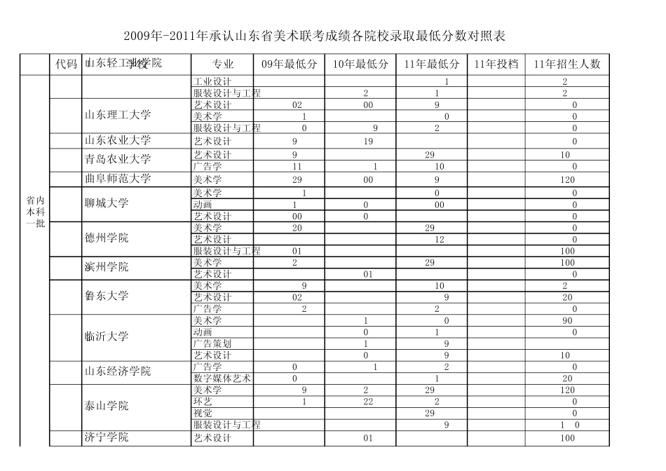 2009年2011年承认山东省美术联考成绩各院校文化课录取最低分数对照表_第3页