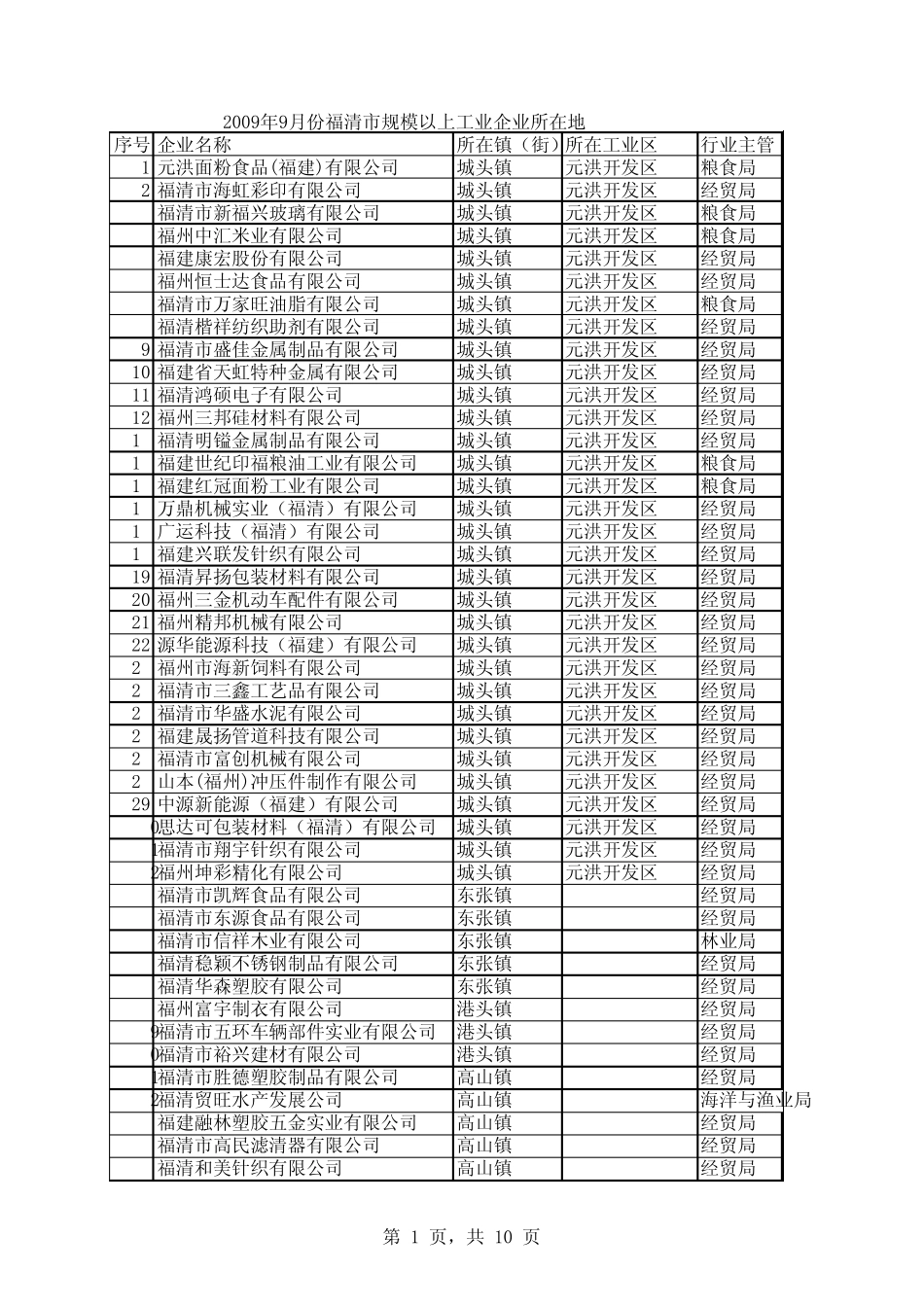 2009年9月份福清市规模以上工业企业所在地文件格式_第1页