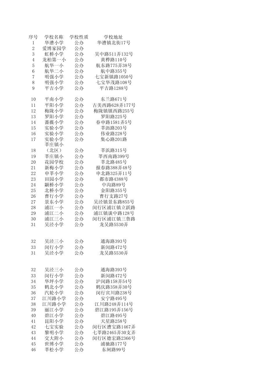 2009年上海市闵行区小学对口划块分布_第1页