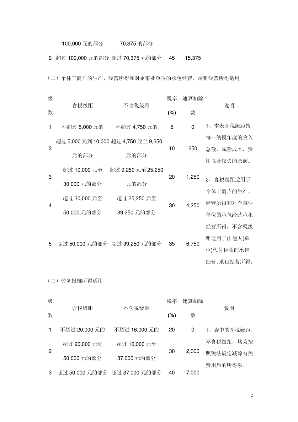 2009年个人所得税计算公式_第2页