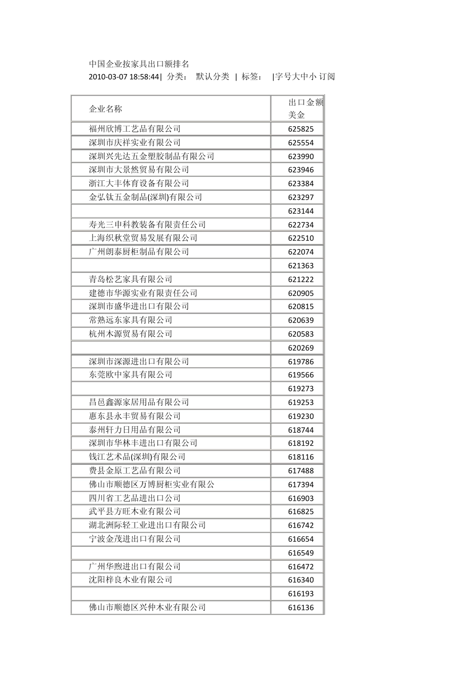 2009年中国企业按家具出口额排名_第1页