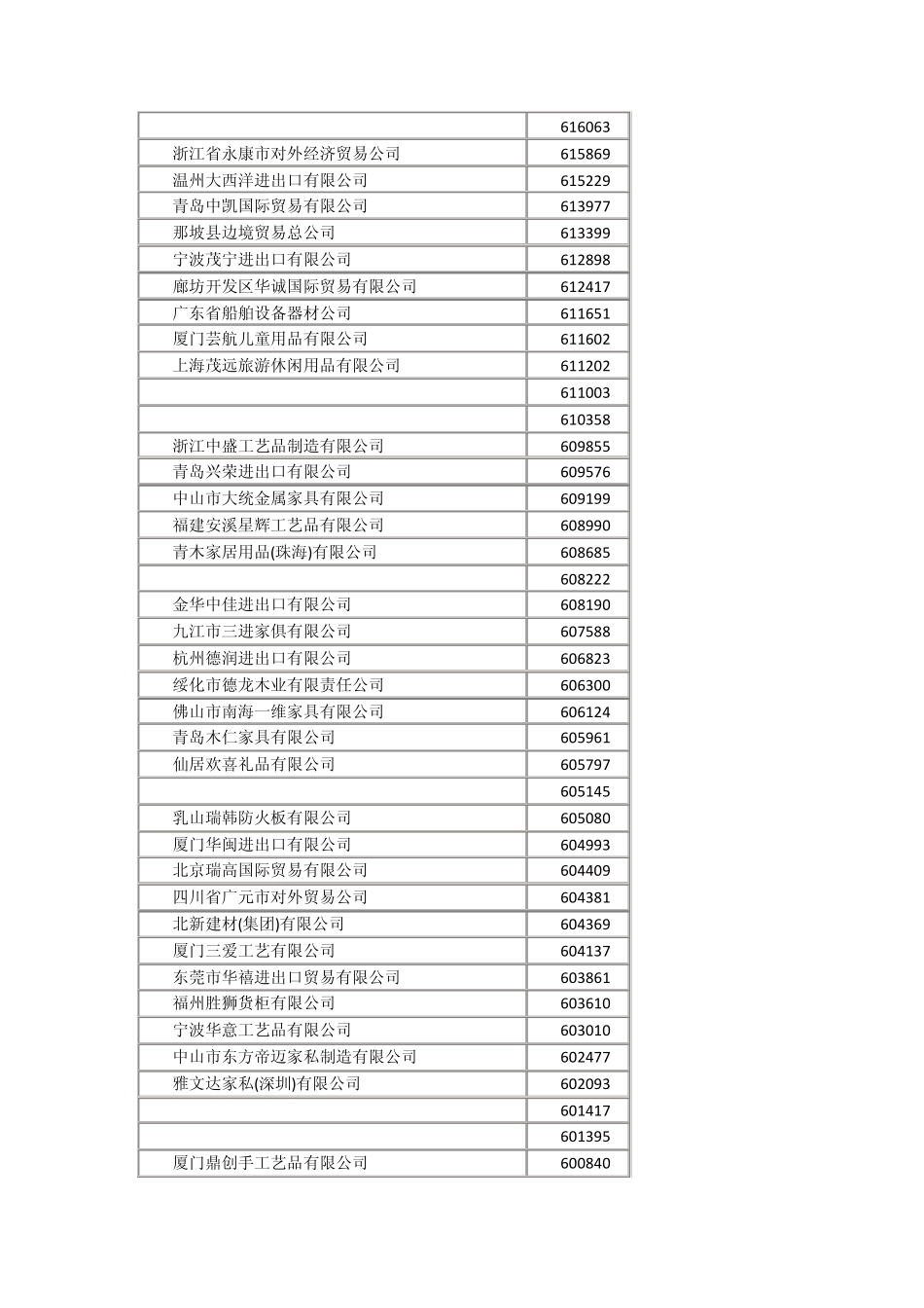 2009年中国企业按家具出口额排名_第2页