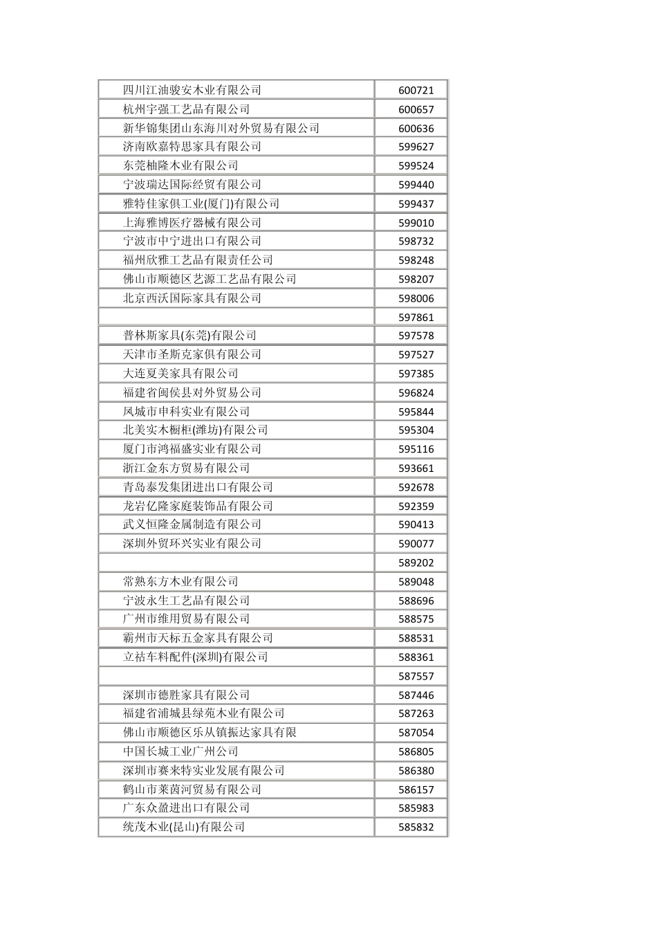2009年中国企业按家具出口额排名_第3页