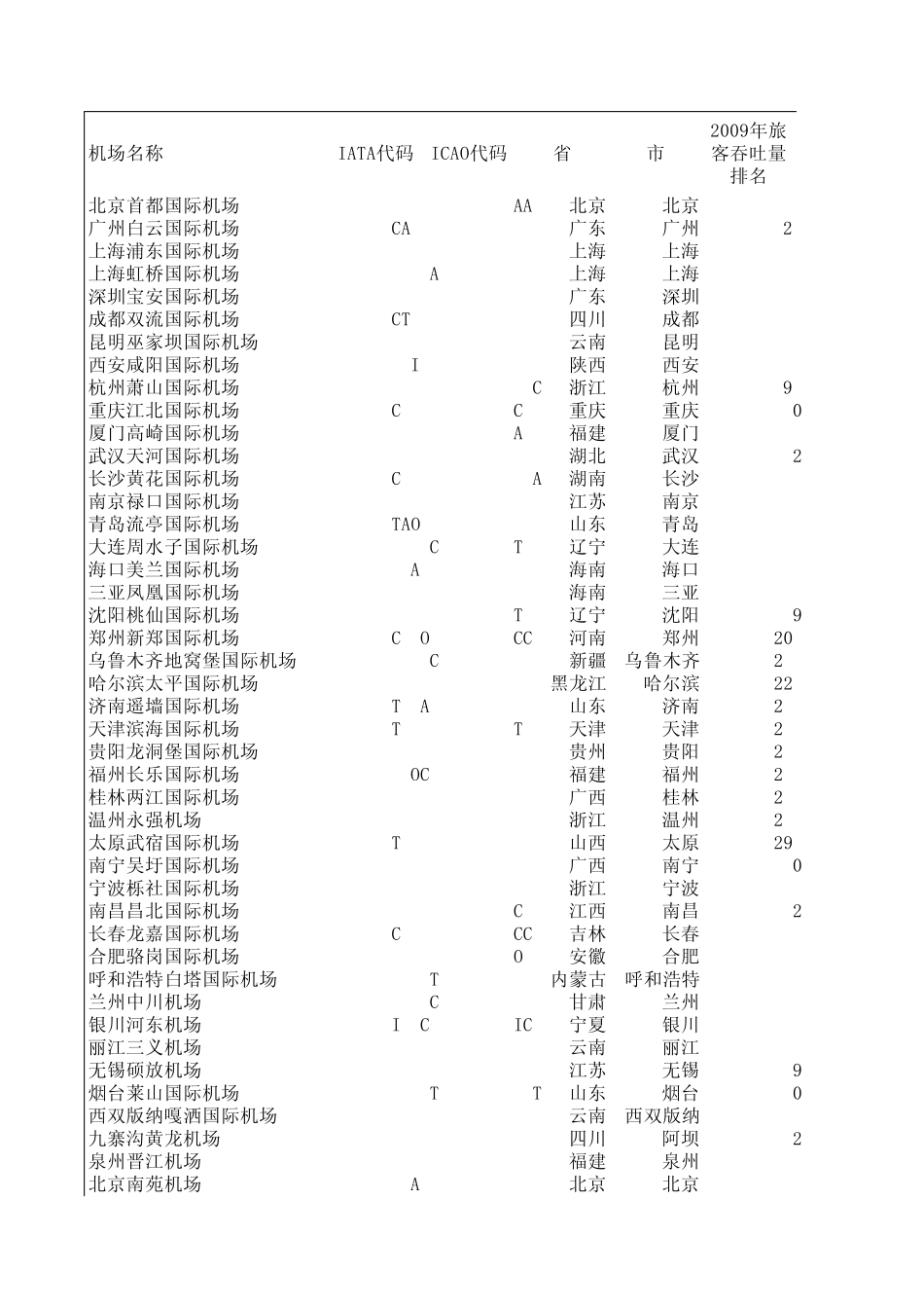 2009年中国大陆机场排名_第1页