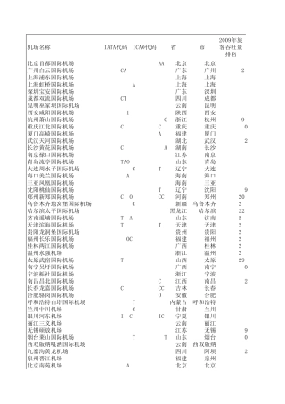 2009年中国大陆机场排名