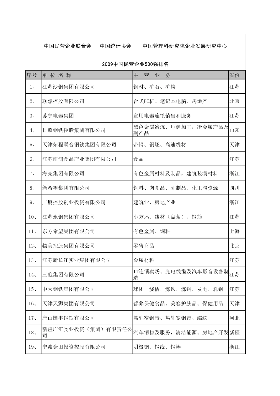 2009年中国民营企业500强排名_第1页