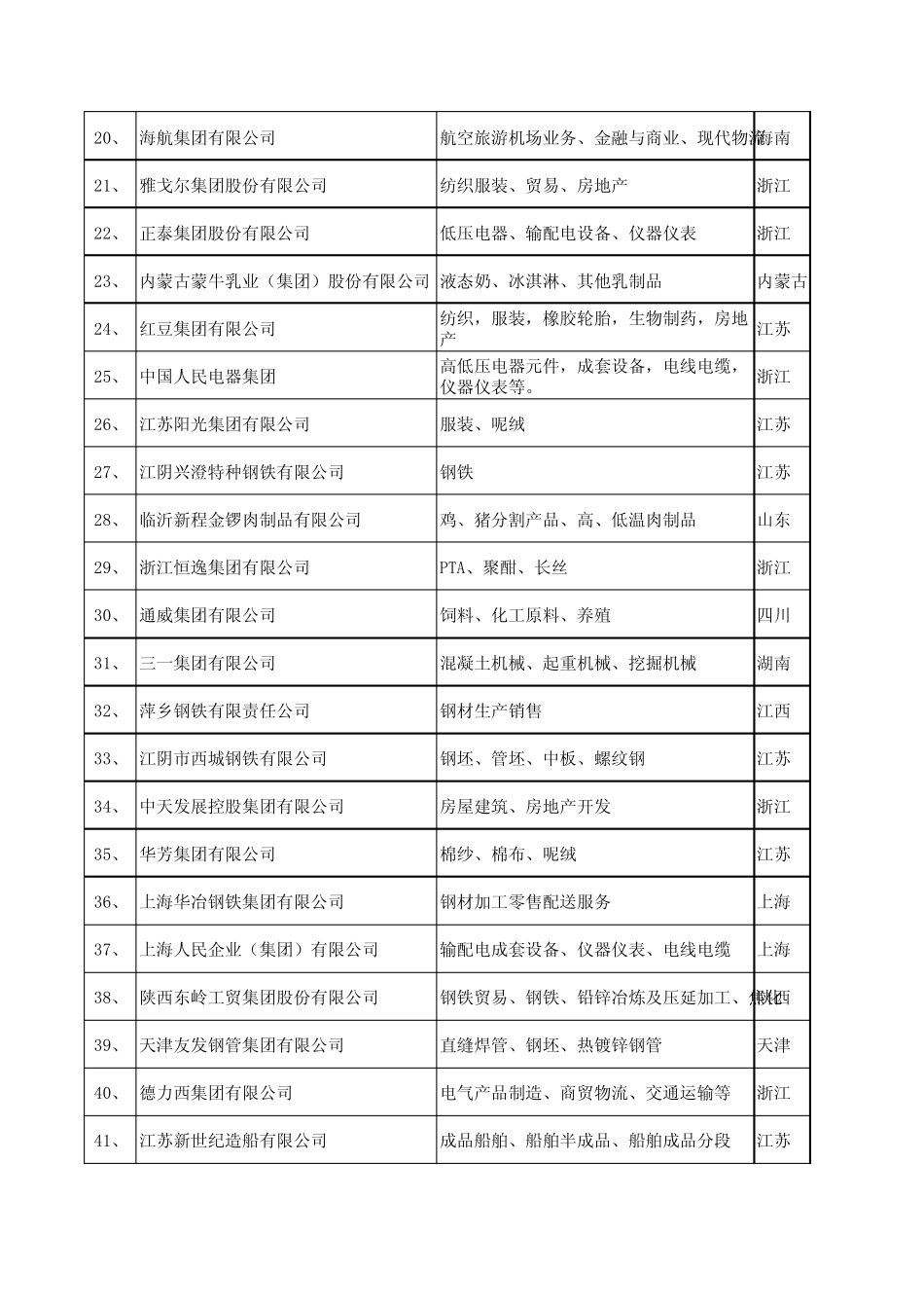 2009年中国民营企业500强排名_第2页