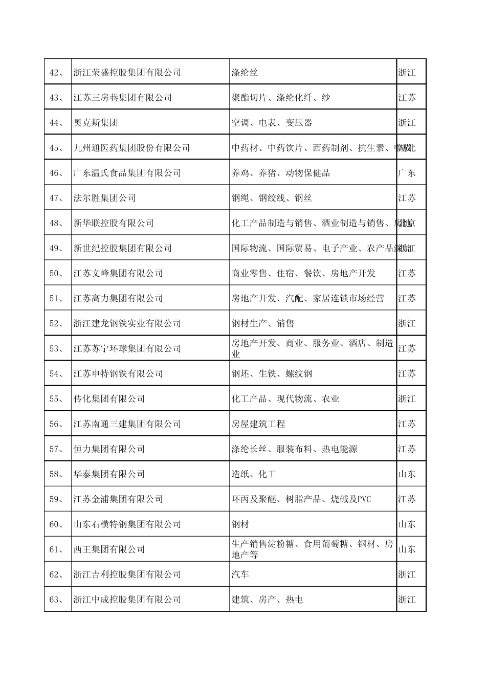 2009年中国民营企业500强排名_第3页