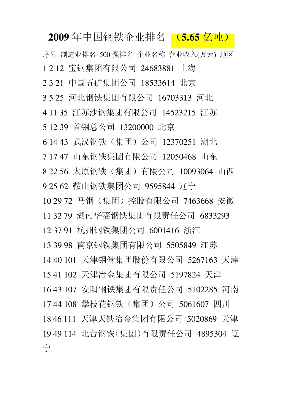 2009年中国钢铁企业排名_第1页