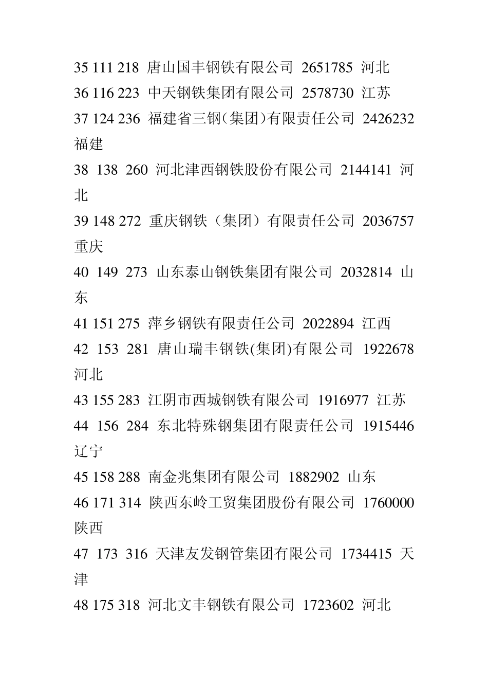 2009年中国钢铁企业排名_第3页