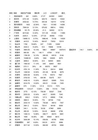 2009年全国各市人均GDP排名