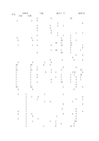 2009年全年北京天气情况统计表