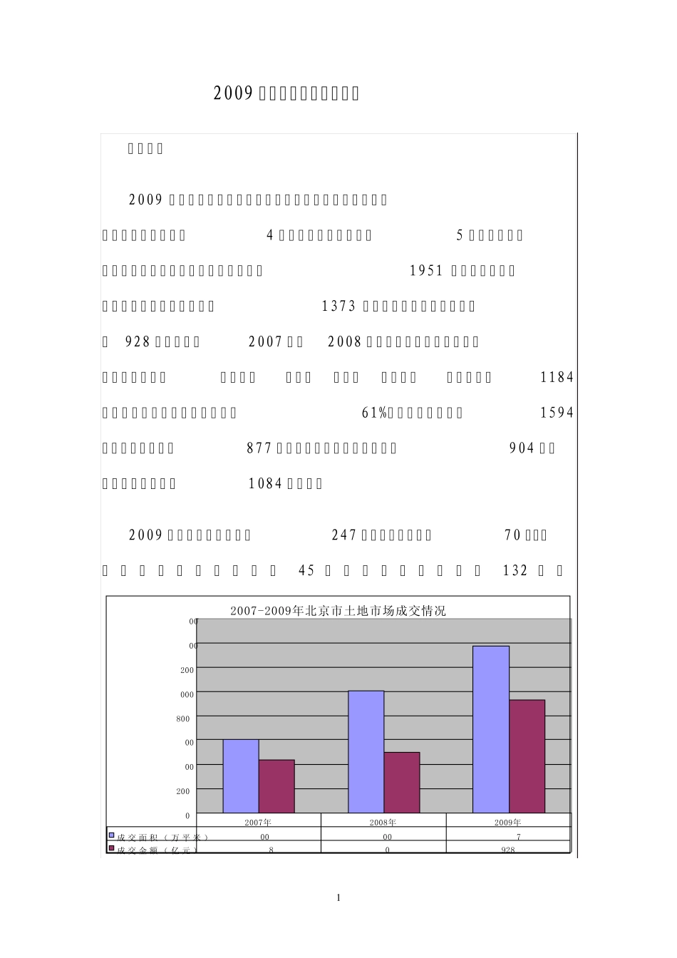 2009年北京土地市场总结_第1页