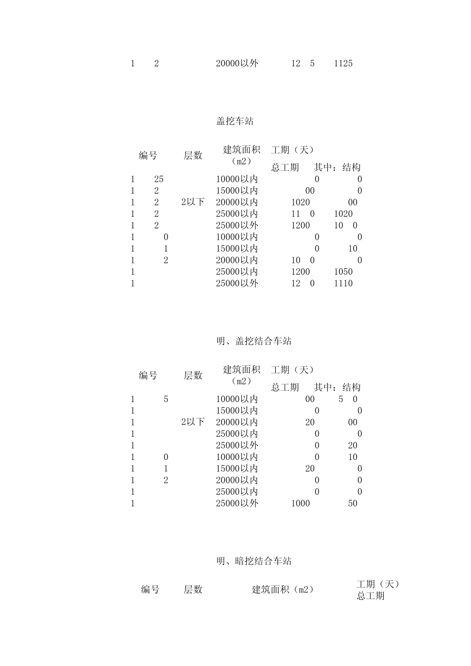 2009年北京市建设工程工期定额_第2页