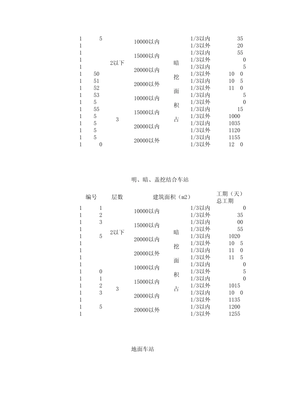 2009年北京市建设工程工期定额_第3页