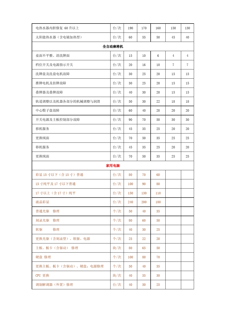 2009年家电维修等级收费标准_第3页