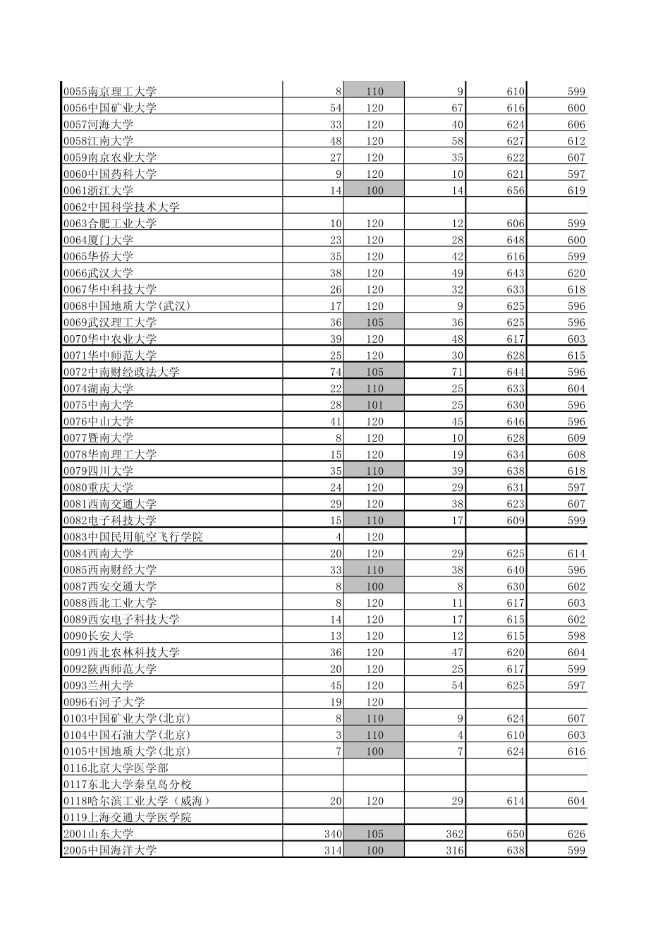 2009年山东省高考一批一志愿投档录取情况统计表_第2页