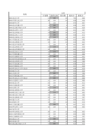 2009年山东省高考一批一志愿投档录取情况统计表