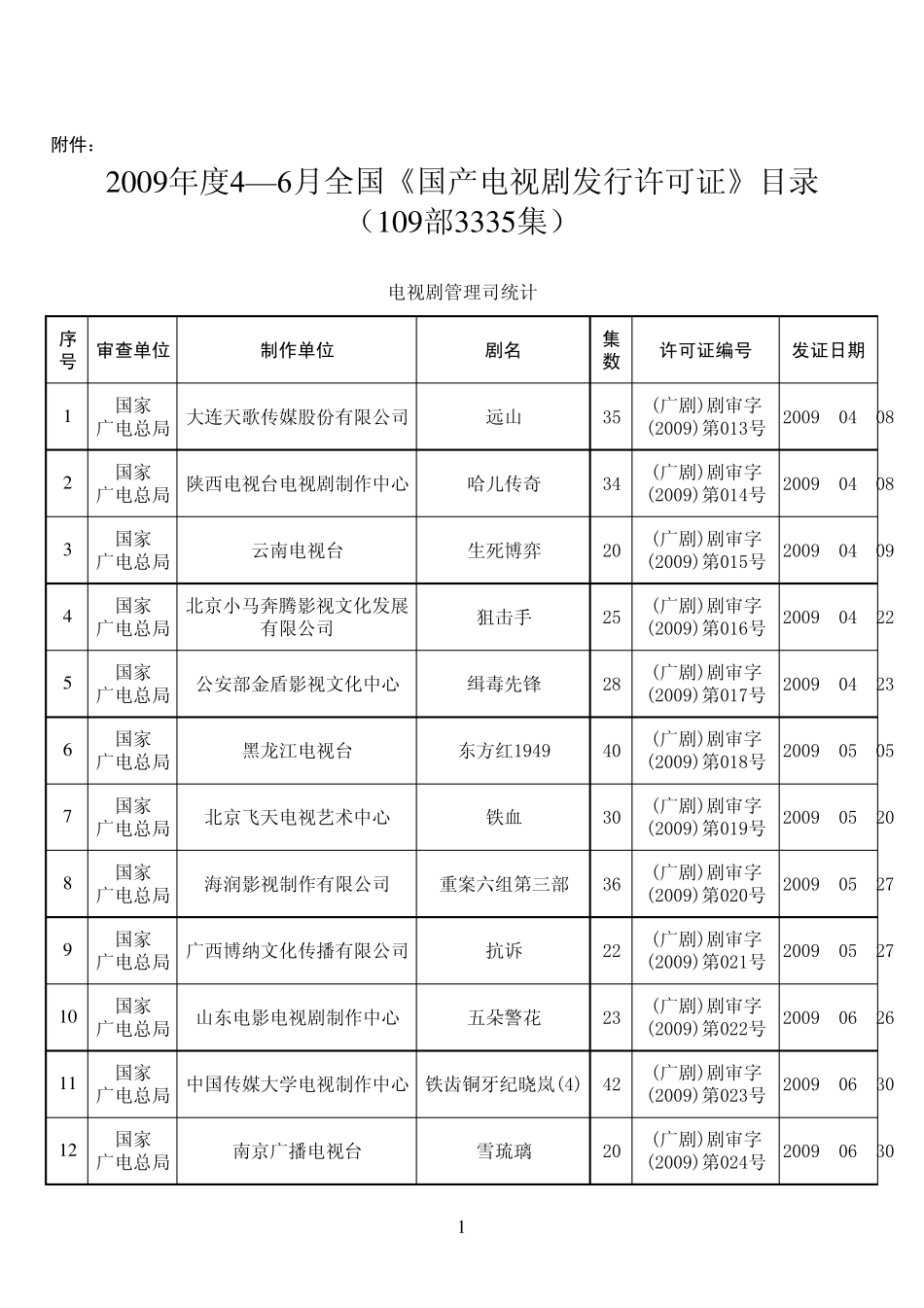 2009年度4—6月全国《国产电视剧发行许可证》电视剧电子政务平台_第1页