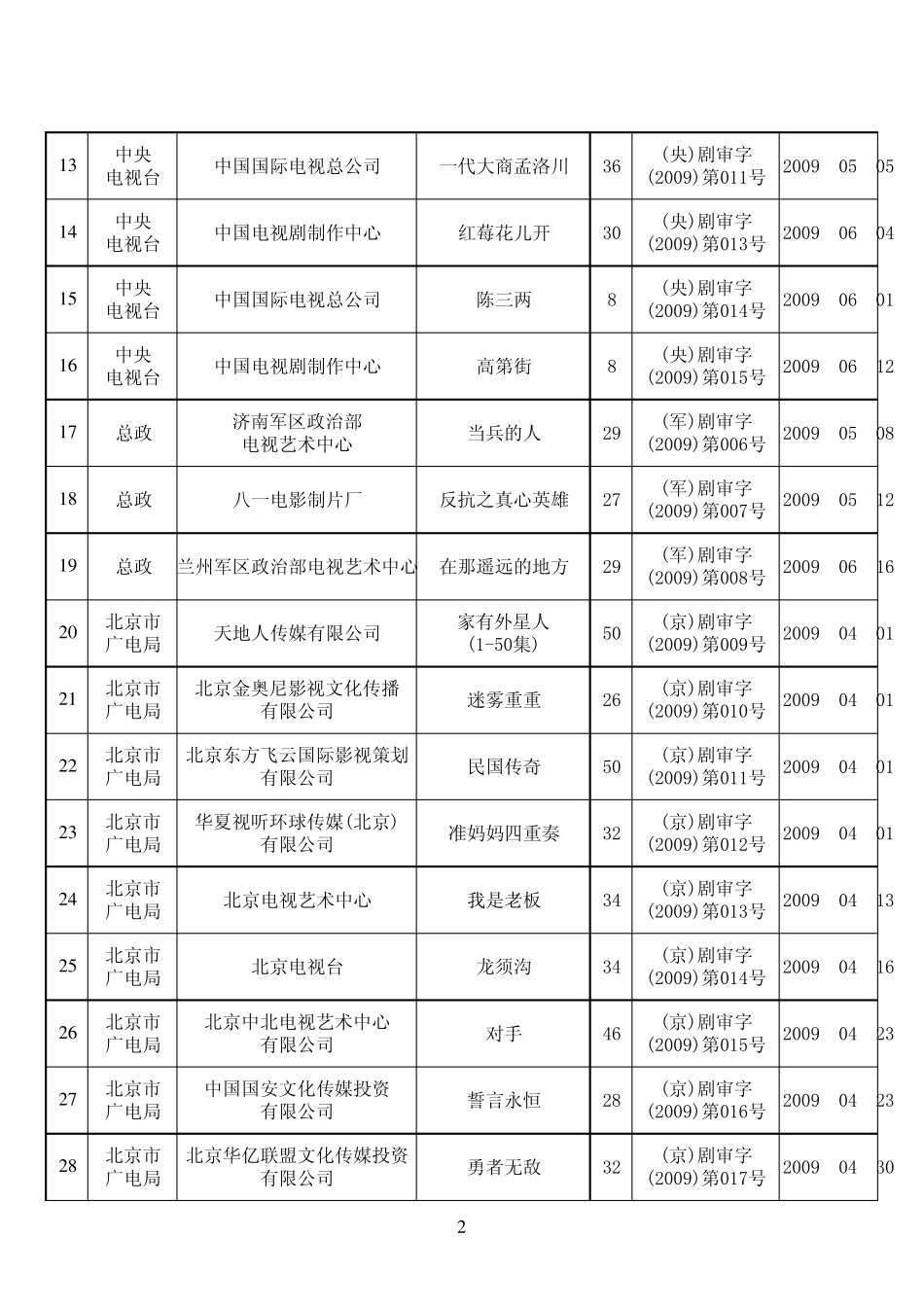 2009年度4—6月全国《国产电视剧发行许可证》电视剧电子政务平台_第2页