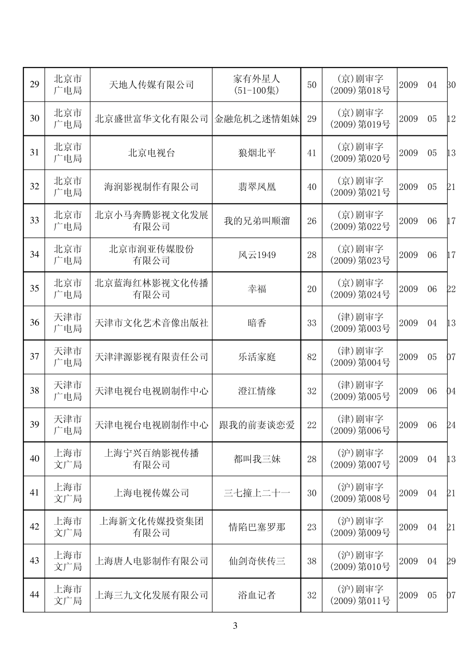 2009年度4—6月全国《国产电视剧发行许可证》电视剧电子政务平台_第3页
