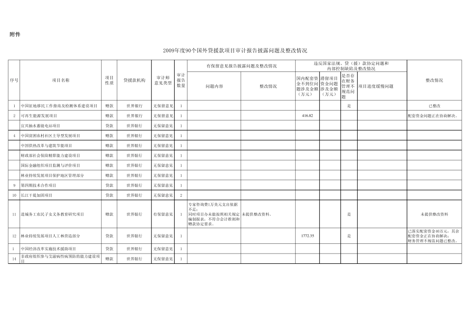 2009年度90个国外贷援款项目审计报告披露问题及整改情况_第1页