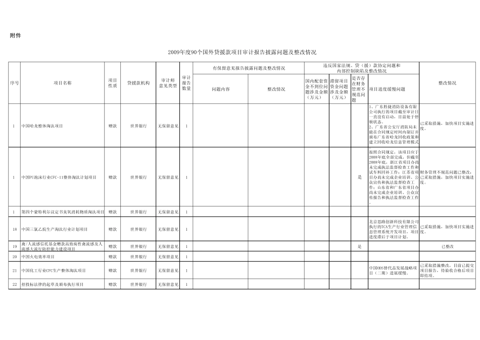 2009年度90个国外贷援款项目审计报告披露问题及整改情况_第2页