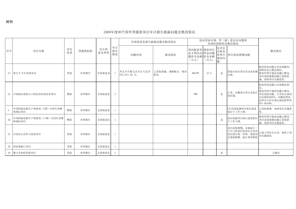 2009年度90个国外贷援款项目审计报告披露问题及整改情况_第3页