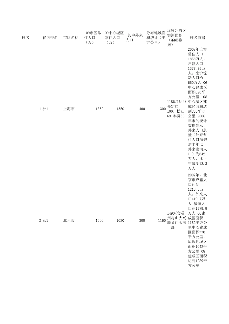 2009年度中国大陆城市主城区人口排名榜_第1页