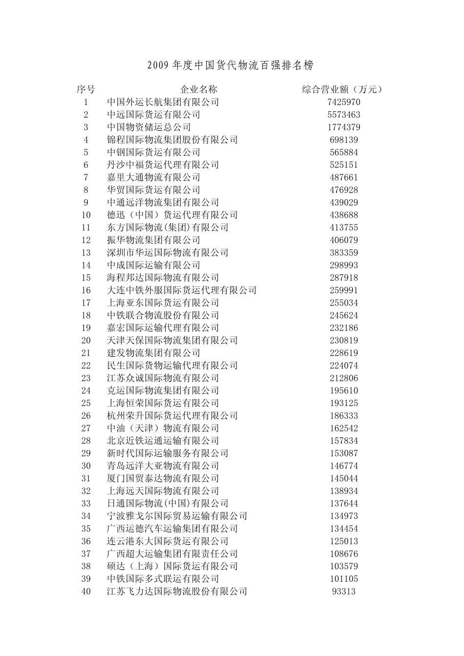 2009年度中国货代物流百强排名榜_第1页