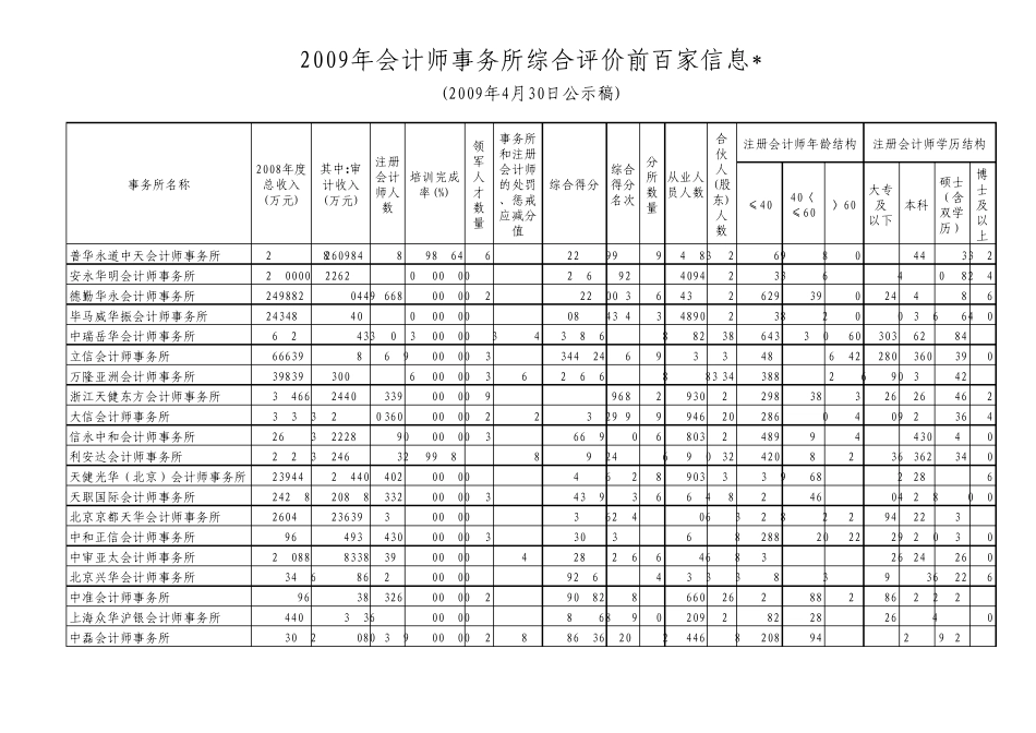 2009年度会计师事务所综合评价前百家信息_第1页