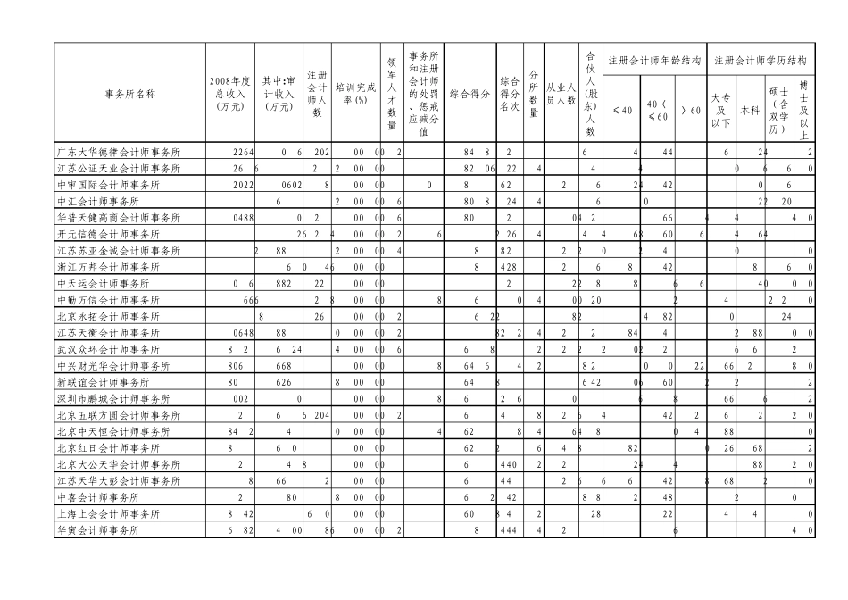 2009年度会计师事务所综合评价前百家信息_第2页