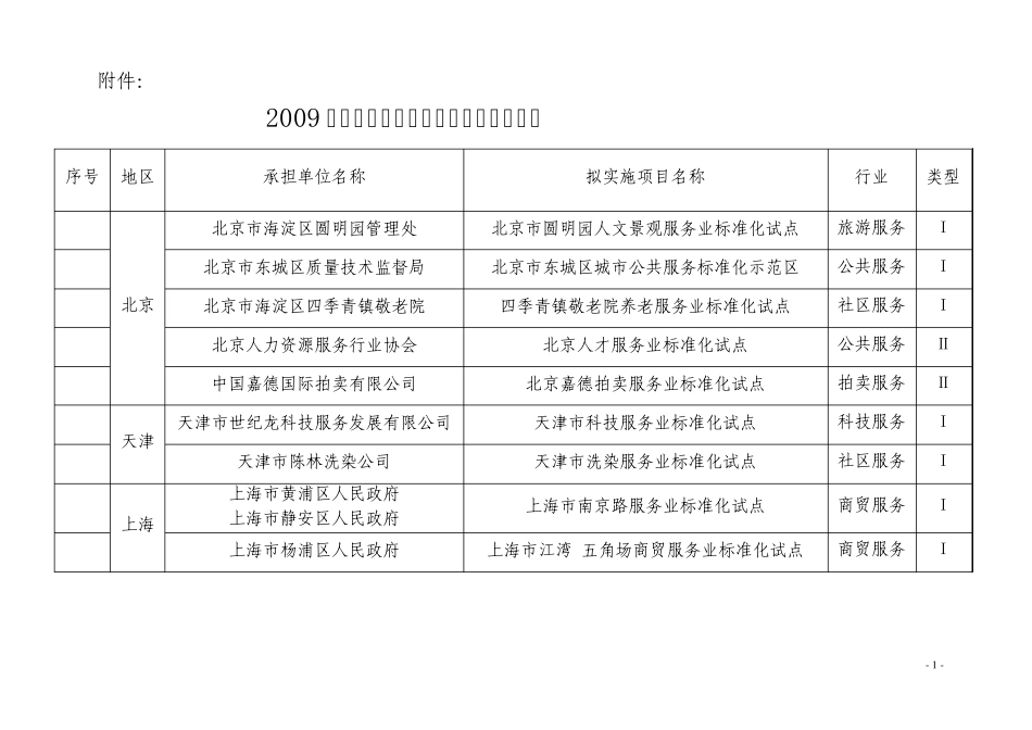 2009年度国家级服务业标准化试点项目表_第1页
