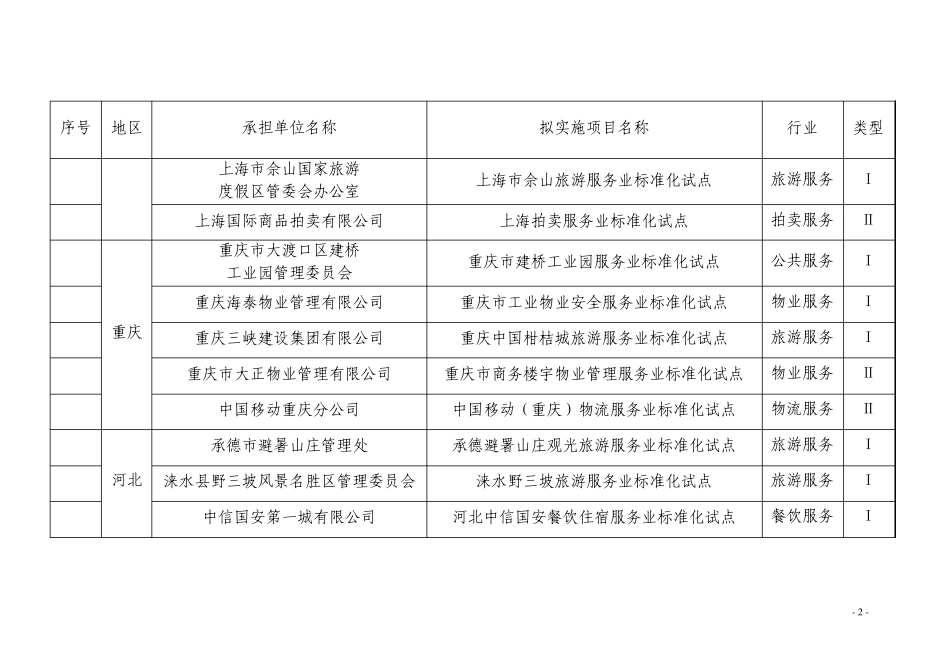 2009年度国家级服务业标准化试点项目表_第2页