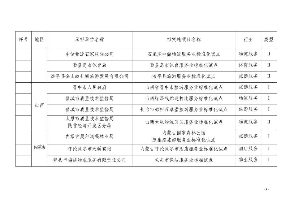2009年度国家级服务业标准化试点项目表_第3页
