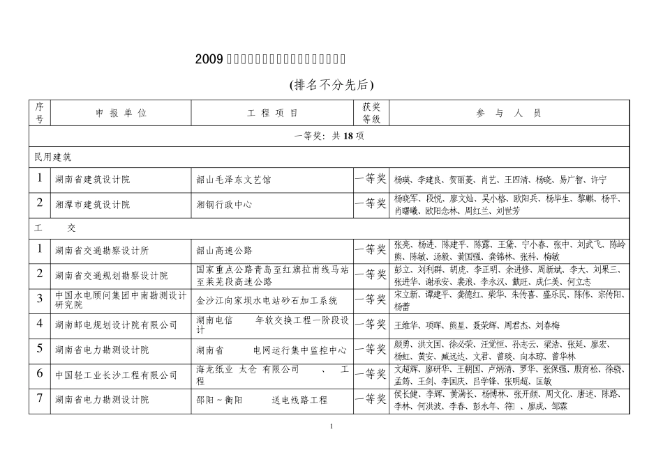 2009年度湖南省优秀工程勘察设计评选结果_第1页