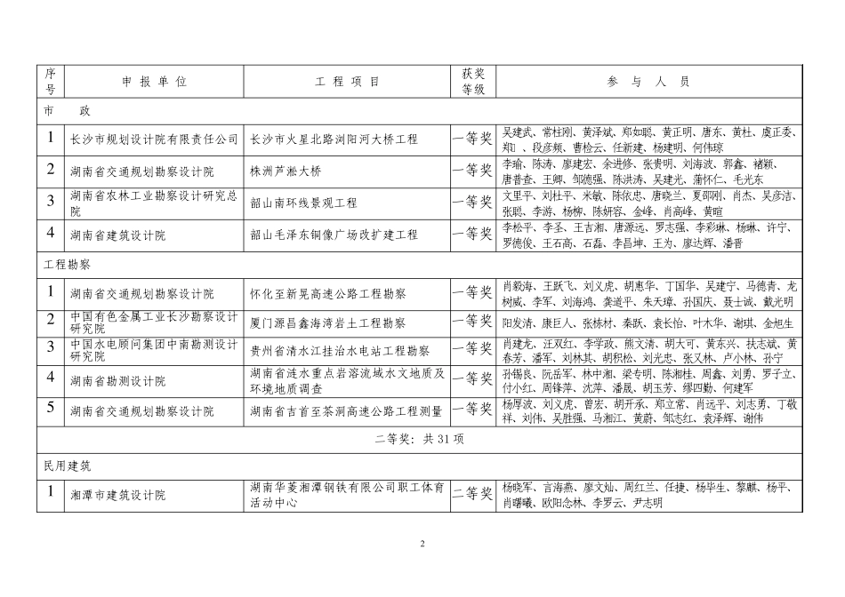 2009年度湖南省优秀工程勘察设计评选结果_第2页