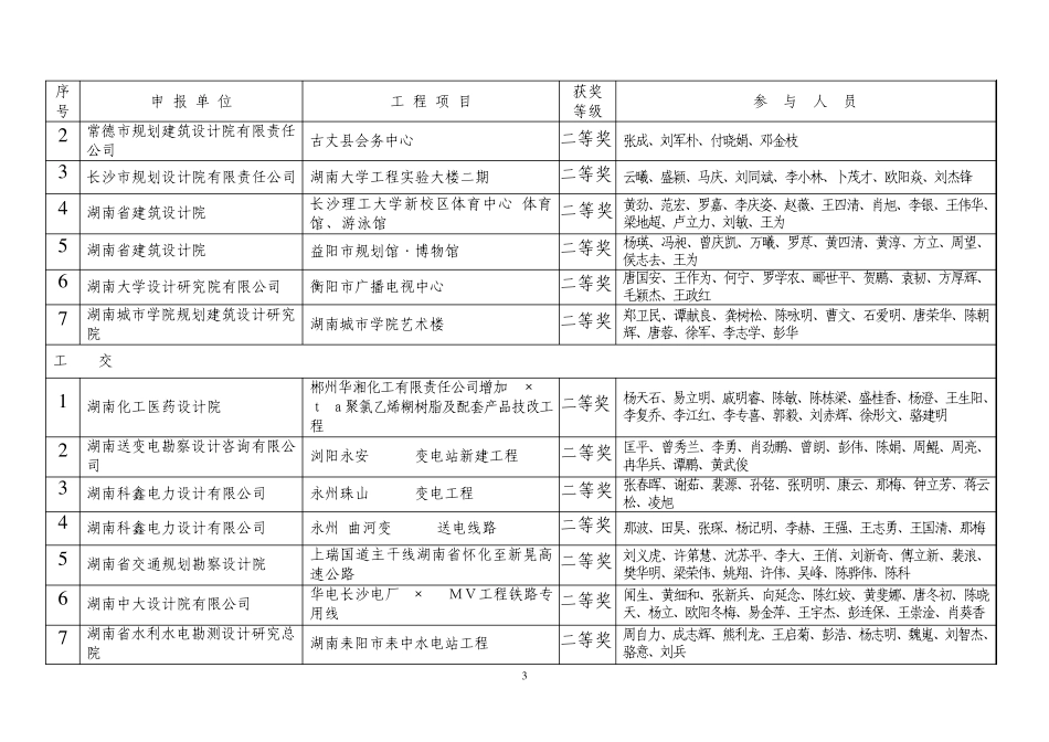 2009年度湖南省优秀工程勘察设计评选结果_第3页