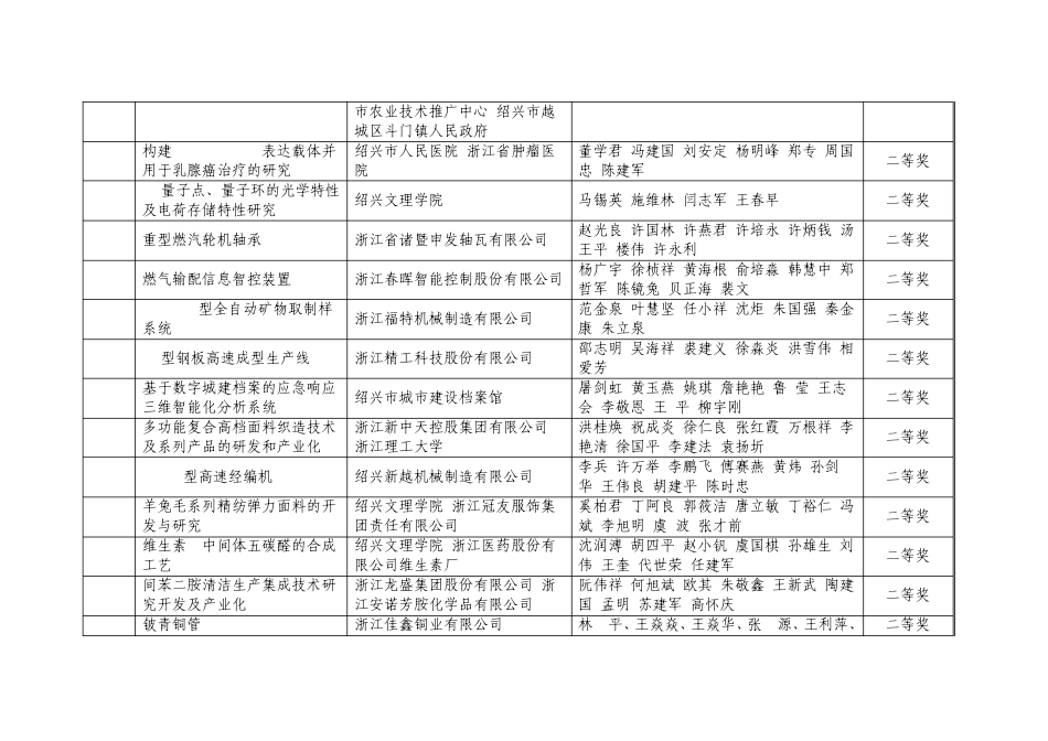 2009年度绍兴市科学技术奖获奖项目_第2页