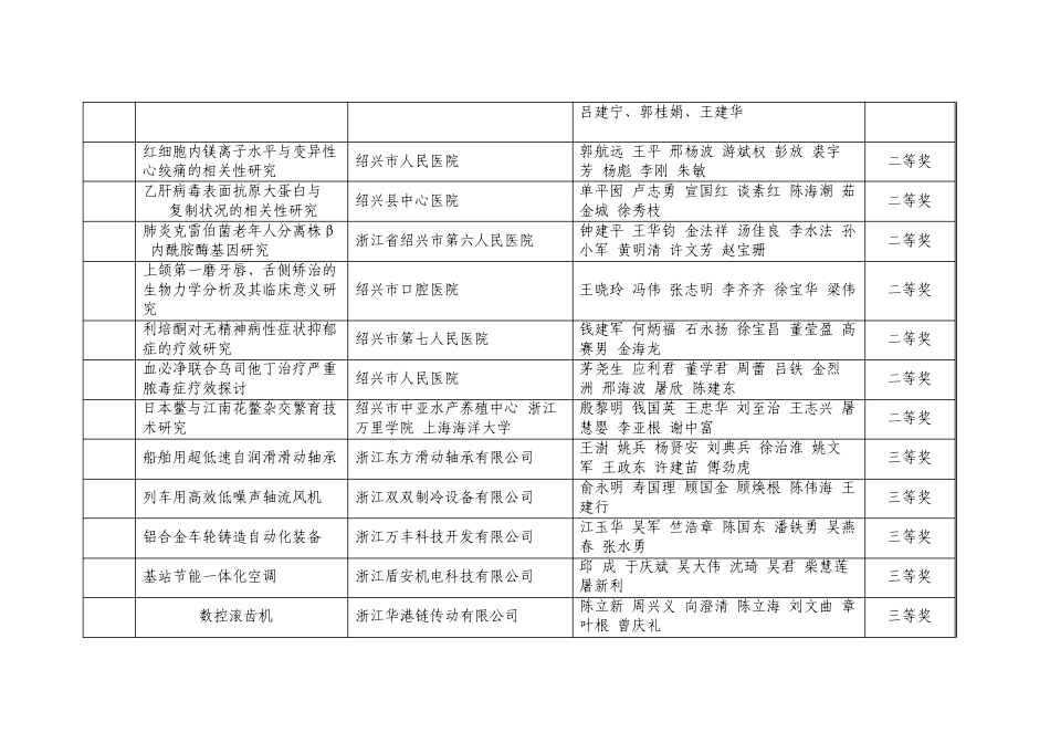 2009年度绍兴市科学技术奖获奖项目_第3页