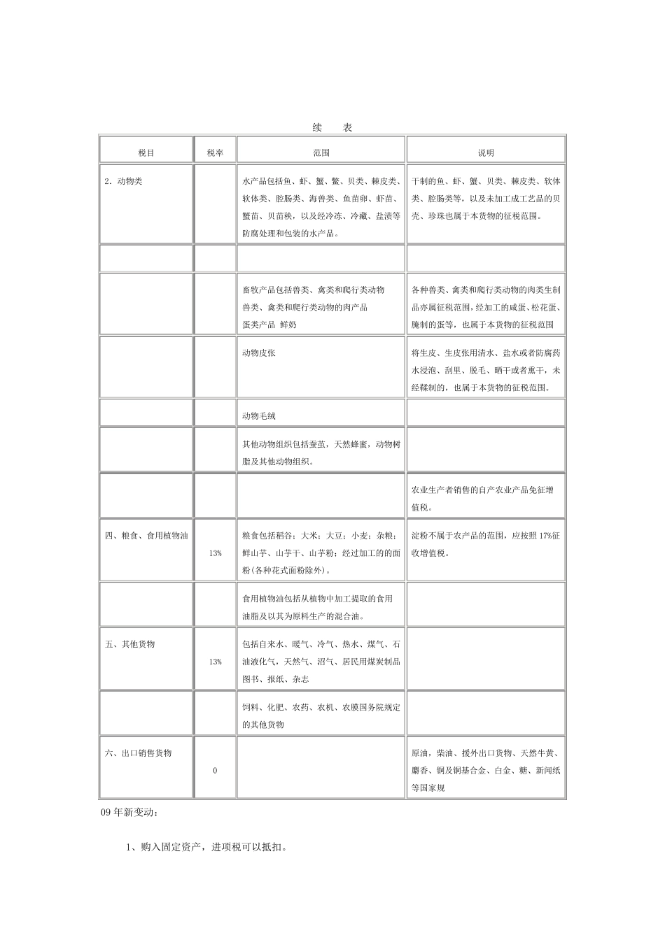 2009年最新(增值税)税率表_第2页
