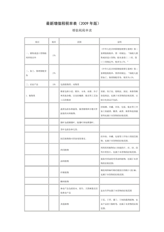 2009年最新(增值税)税率表