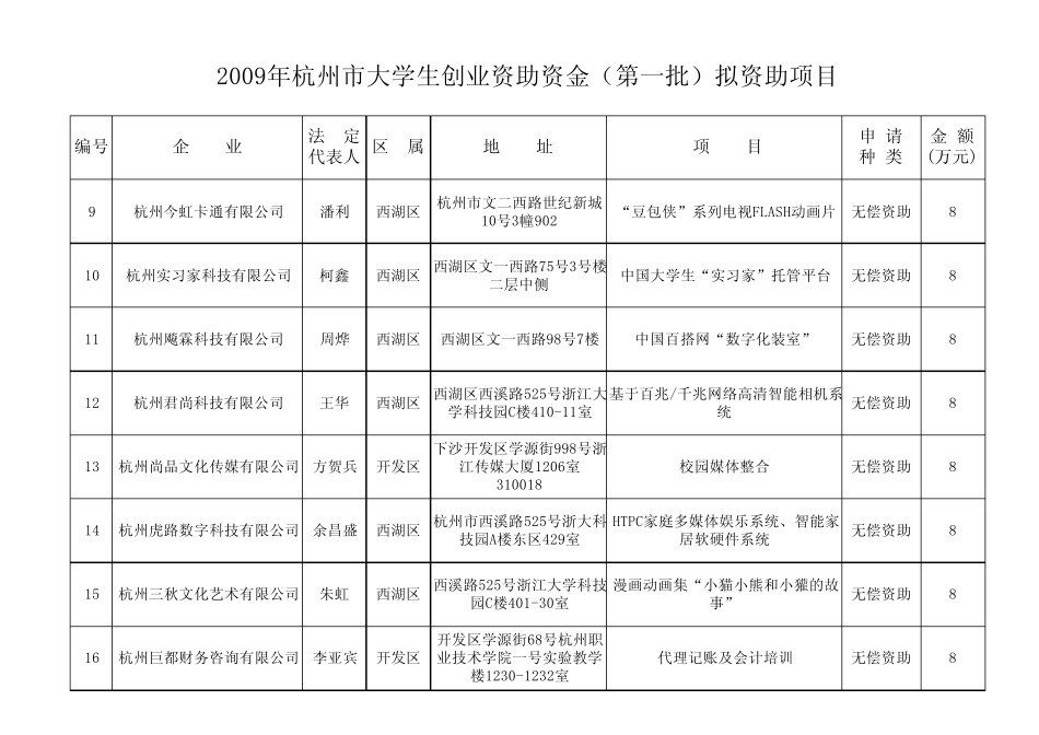 2009年杭州市大学生创业资助资金(第一批)拟资助项目_第2页