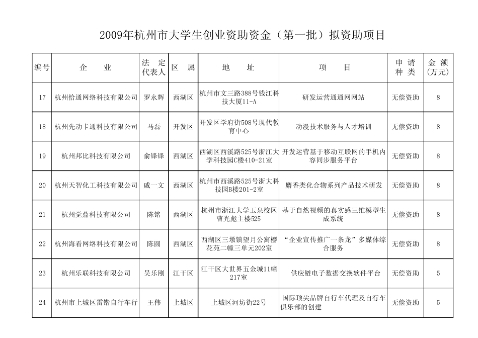2009年杭州市大学生创业资助资金(第一批)拟资助项目_第3页
